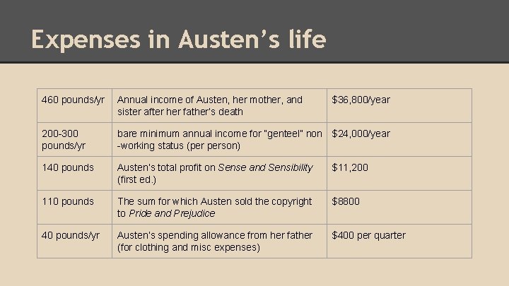 Expenses in Austen’s life 460 pounds/yr Annual income of Austen, her mother, and sister