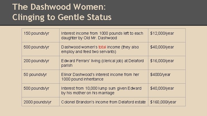 The Dashwood Women: Clinging to Gentle Status 150 pounds/yr Interest income from 1000 pounds