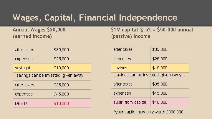 Wages, Capital, Financial Independence Annual Wages $50, 000 (earned income) $1 M capital @