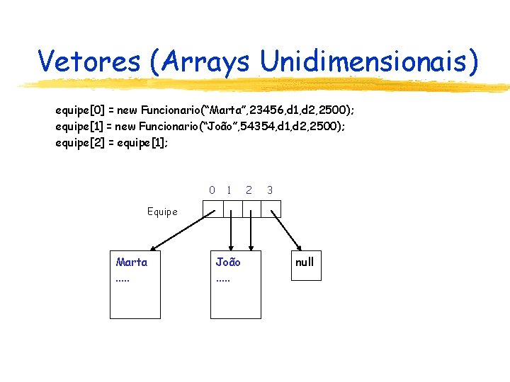 Vetores (Arrays Unidimensionais) equipe[0] = new Funcionario(“Marta”, 23456, d 1, d 2, 2500); equipe[1]