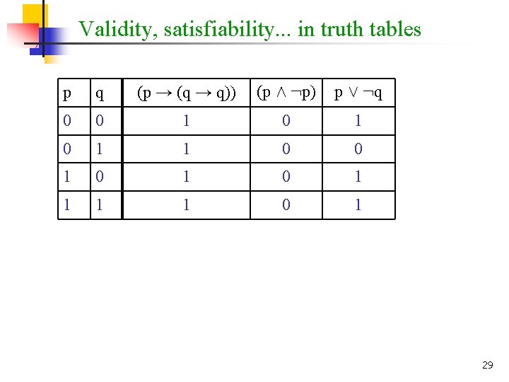 Validity, satisfiability. . . in truth tables p q (p → (q → q))