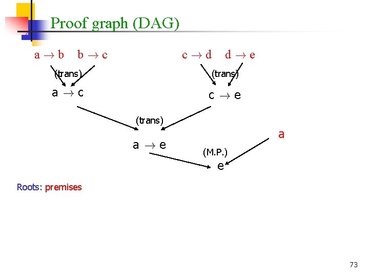 Proof graph (DAG) a!b b!c c!d d!e (trans) a!c c!e (trans) a!e a (M.