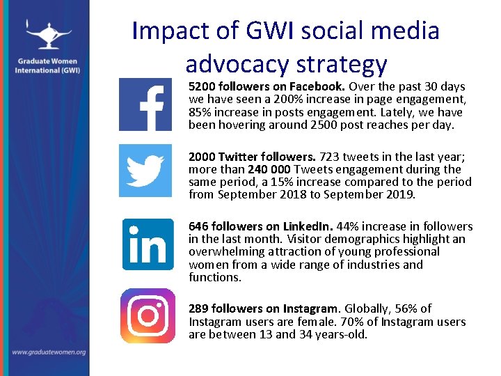 Impact of GWI social media advocacy strategy 5200 followers on Facebook. Over the past