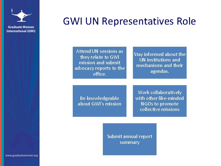 GWI UN Representatives Role Attend UN sessions as they relate to GWI mission and