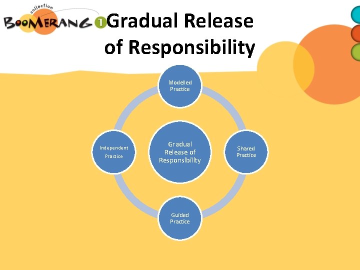 Gradual Release of Responsibility Modelled Practice Independent Practice Gradual Release of Responsibility Guided Practice