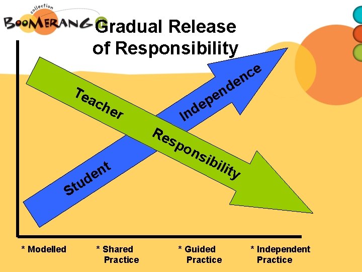 Gradual Release of Responsibility Te ac he e c n e d n e