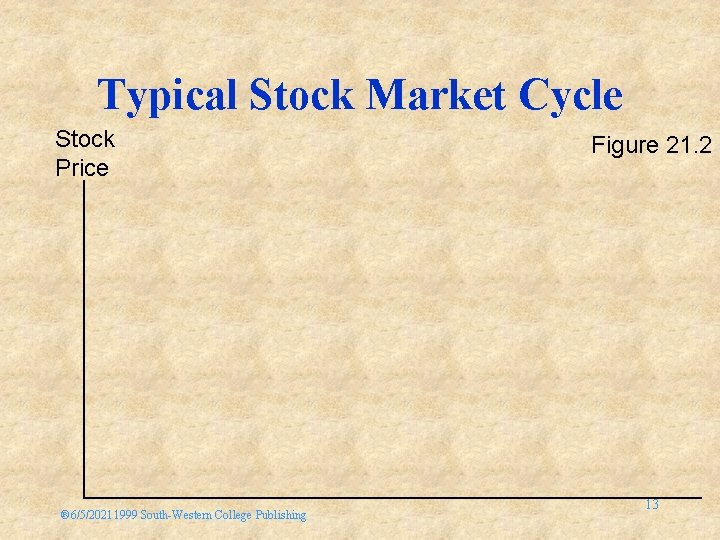 Typical Stock Market Cycle Stock Price ® 6/5/20211999 South-Western College Publishing Figure 21. 2