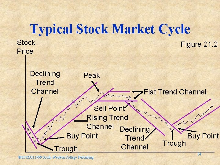 Typical Stock Market Cycle Stock Price Figure 21. 2 Declining Trend Channel Peak Flat