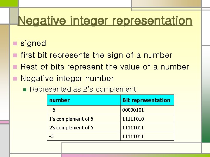 Negative integer representation signed n first bit represents the sign of a number n