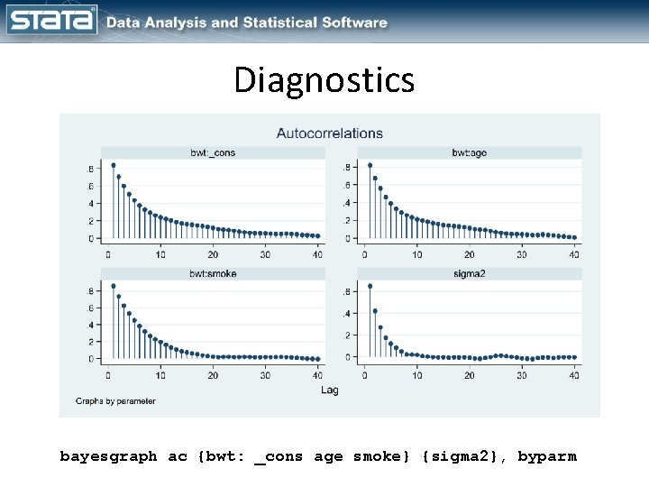 Diagnostics bayesgraph ac {bwt: _cons age smoke} {sigma 2}, byparm 