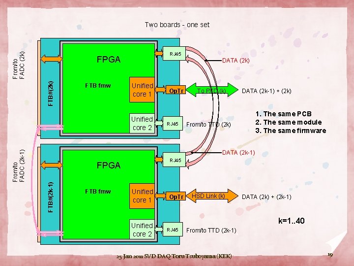 From/to FADC (2 k) Two boards - one set RJ 45 FTB#(2 k) FPGA