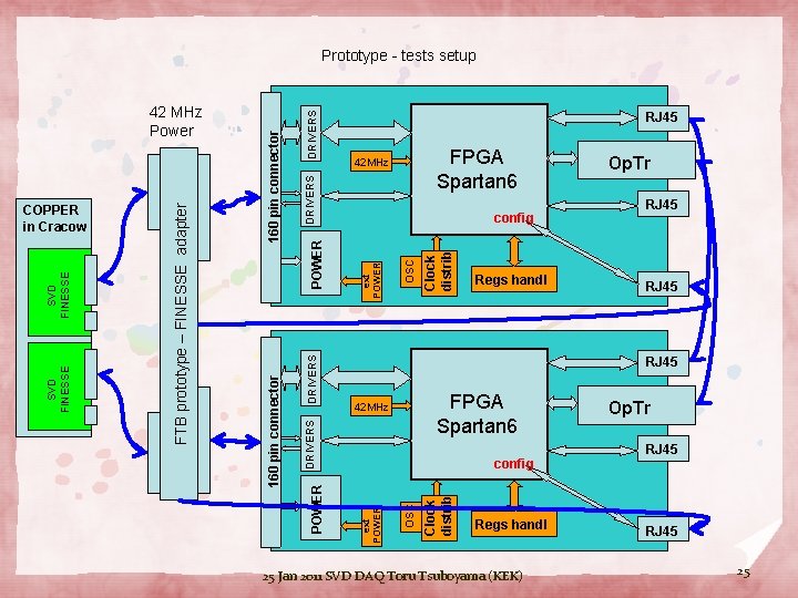 FPGA Spartan 6 42 MHz Clock distrib OSC ext POWER config Regs handl Op.