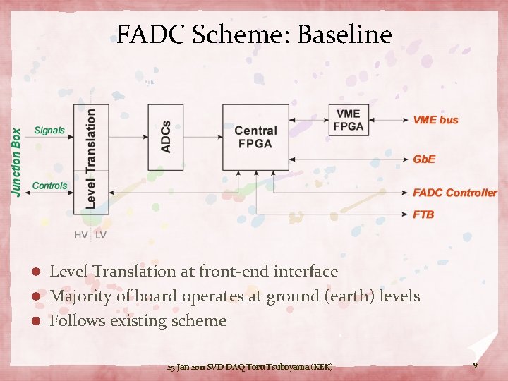 FADC Scheme: Baseline Level Translation at front-end interface l Majority of board operates at