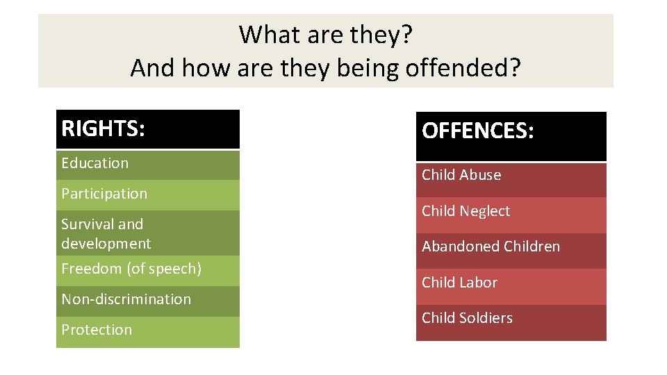 What are they? And how are they being offended? RIGHTS: Education Participation Survival and