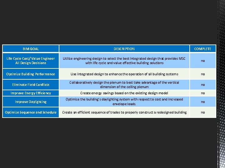 BIM GOAL DESCRIPTION COMPLETE Life Cycle Cost/ Value Engineer All Design Decisions Utilize engineering