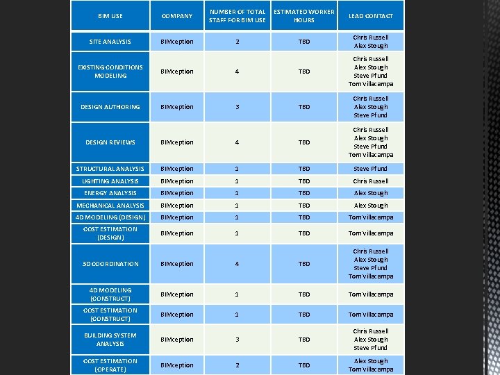 BIM USE COMPANY NUMBER OF TOTAL STAFF FOR BIM USE ESTIMATED WORKER HOURS LEAD