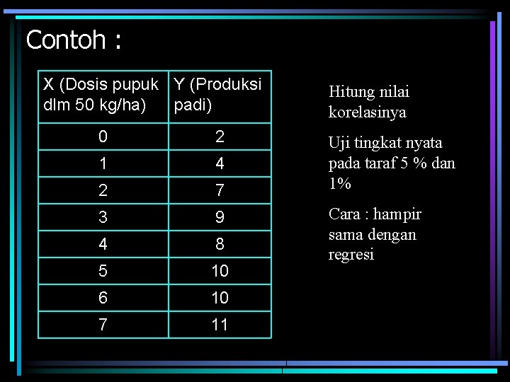 Contoh : X (Dosis pupuk Y (Produksi dlm 50 kg/ha) padi) 0 2 1