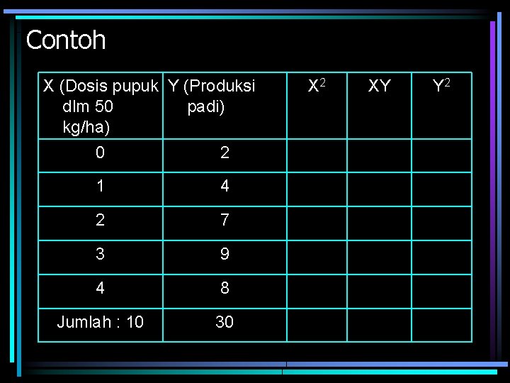 Contoh X (Dosis pupuk Y (Produksi dlm 50 padi) kg/ha) 0 2 1 4