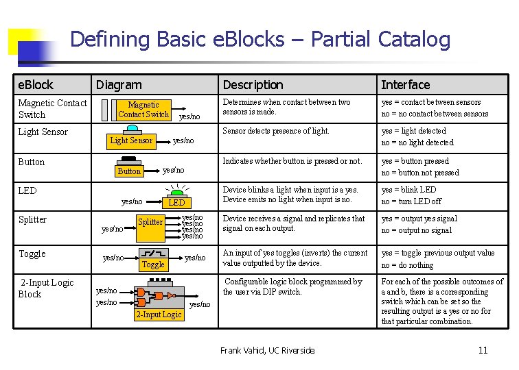 Defining Basic e. Blocks – Partial Catalog e. Block Diagram Magnetic Contact Switch Light