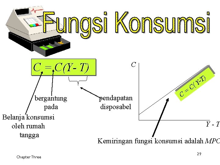 C = C(Y- T) bergantung pada Belanja konsumsi oleh rumah tangga Chapter Three C