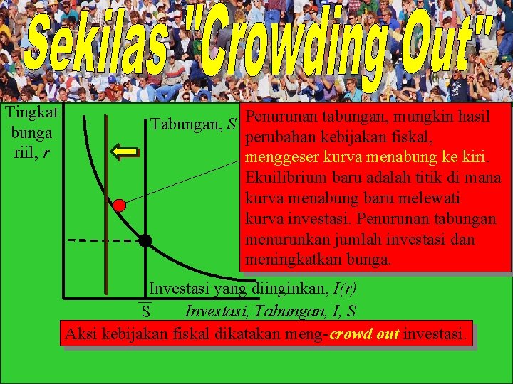 Tingkat bunga riil, r S' Tabungan, S Penurunan tabungan, mungkin hasil perubahan kebijakan fiskal,