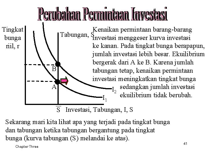Tingkat bunga riil, r Kenaikan permintaan barang-barang Tabungan, Sinvestasi menggeser kurva investasi ke kanan.