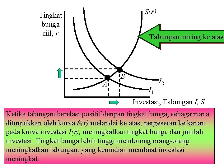 S(r) Tingkat bunga riil, r Tabungan miring ke atas A B I 1 I