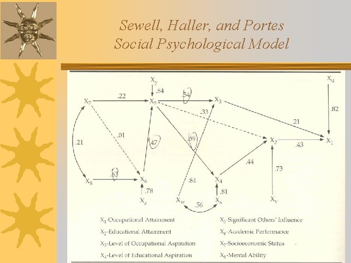 Sewell, Haller, and Portes Social Psychological Model 