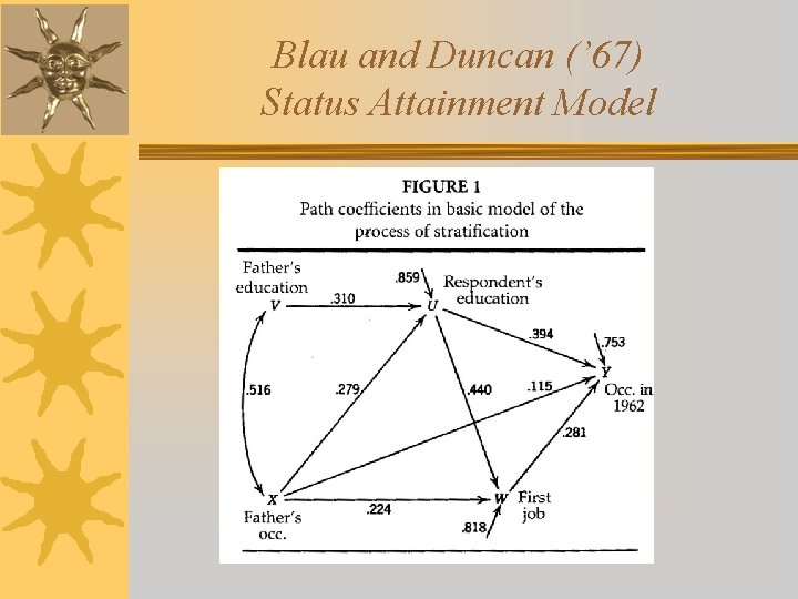 Blau and Duncan (’ 67) Status Attainment Model 