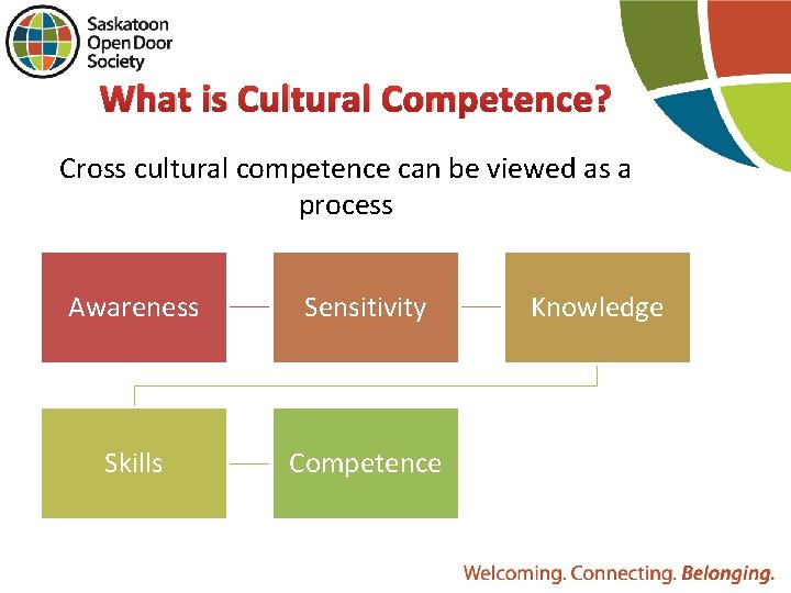 What is Cultural Competence? Cross cultural competence can be viewed as a process Awareness
