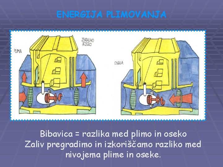 ENERGIJA PLIMOVANJA Bibavica = razlika med plimo in oseko Zaliv pregradimo in izkoriščamo razliko