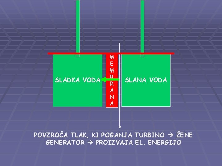 SLADKA VODA M E M B R A N A SLANA VODA POVZROČA TLAK,