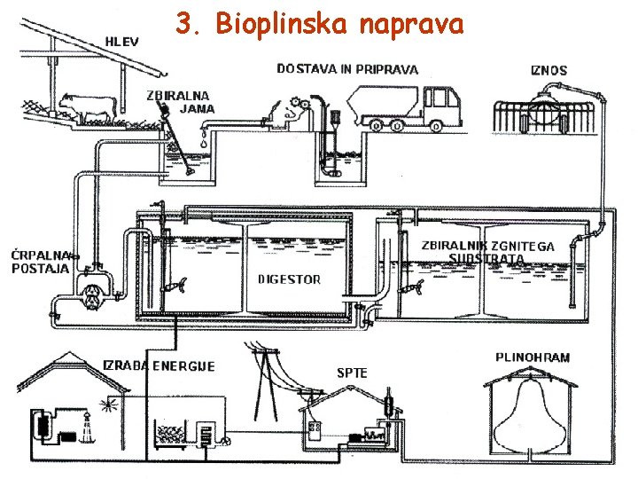 3. Bioplinska naprava 