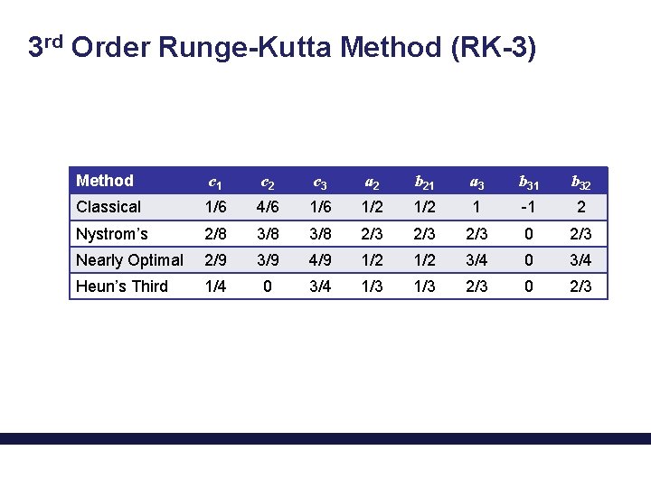 3 rd Order Runge-Kutta Method (RK-3) Method c 1 c 2 c 3 a