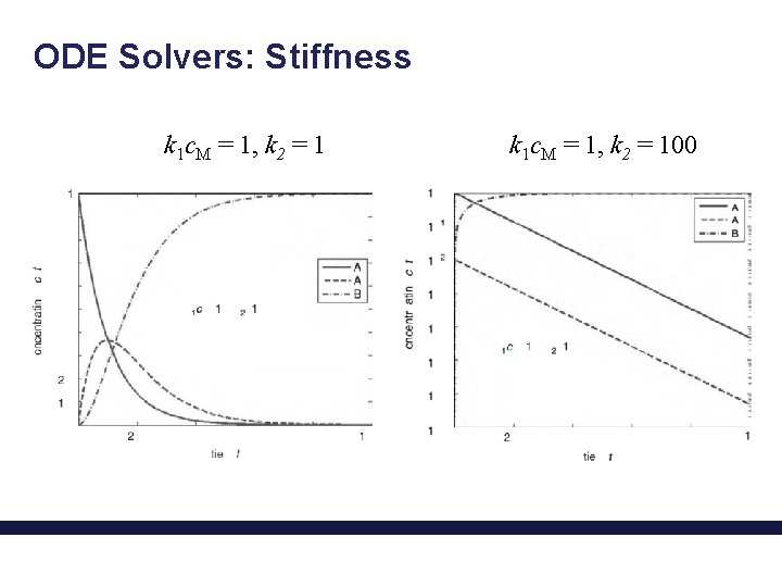 ODE Solvers: Stiffness k 1 c. M = 1, k 2 = 100 