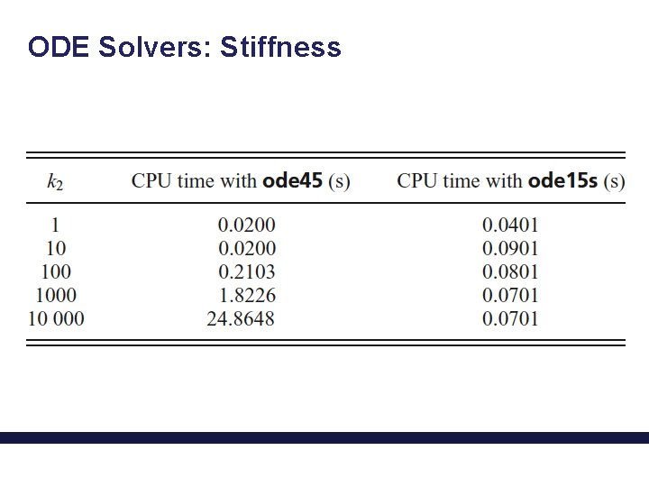 ODE Solvers: Stiffness 