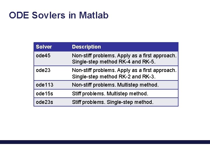 ODE Sovlers in Matlab Solver Description ode 45 Non-stiff problems. Apply as a first