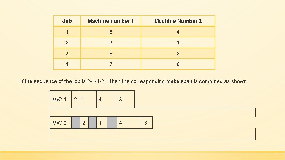 Job Machine number 1 Machine Number 2 1 5 4 2 3 1 3