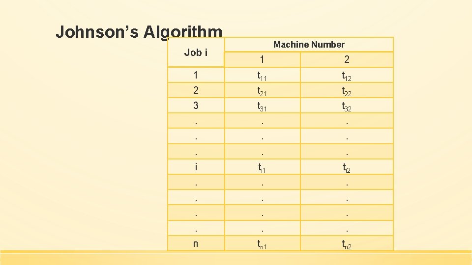 Johnson’s Algorithm Job i Machine Number 1 2 1 t 12 2 t 21