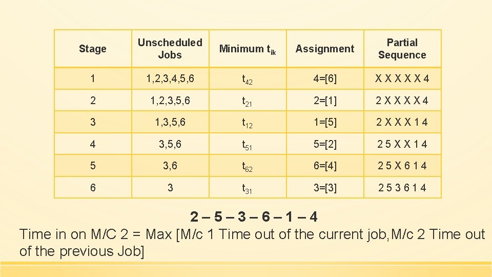 Stage Unscheduled Jobs Minimum tik Assignment Partial Sequence 1 1, 2, 3, 4, 5,