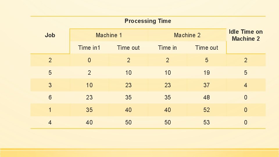 Processing Time Machine 1 Job Idle Time on Machine 2 Time in 1 Time