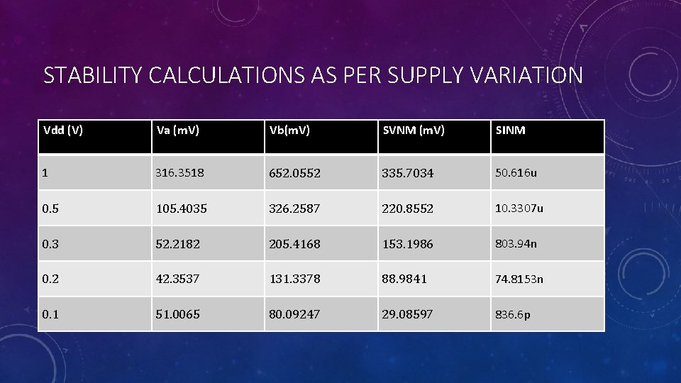 STABILITY CALCULATIONS AS PER SUPPLY VARIATION Vdd (V) Va (m. V) Vb(m. V) SVNM