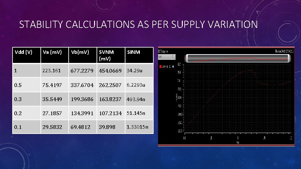 STABILITY CALCULATIONS AS PER SUPPLY VARIATION Vdd (V) Va (m. V) Vb(m. V) SVNM
