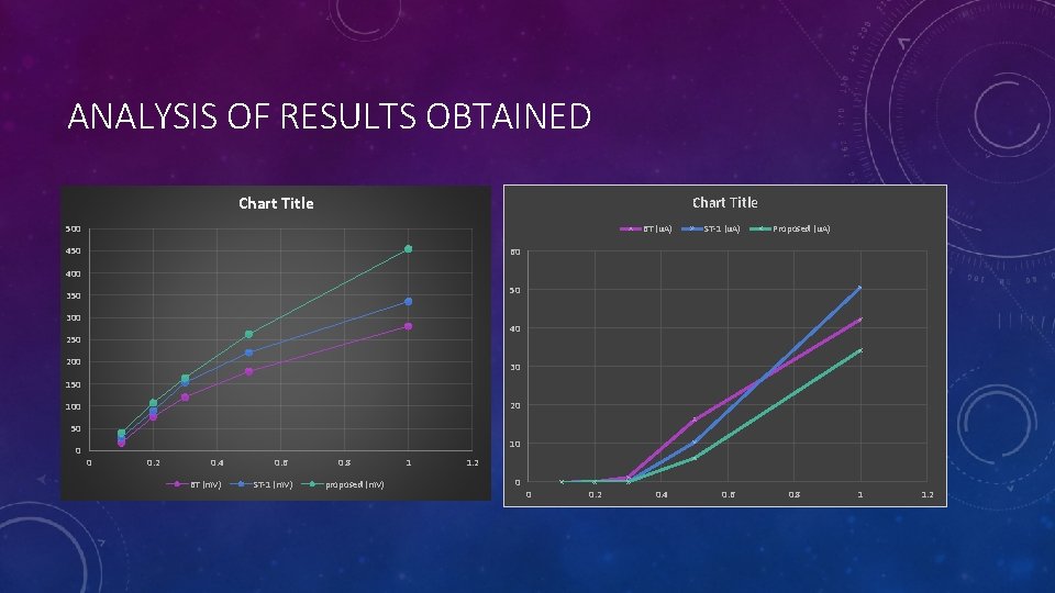 ANALYSIS OF RESULTS OBTAINED Chart Title 500 6 T (u. A) 450 ST-1 (u.
