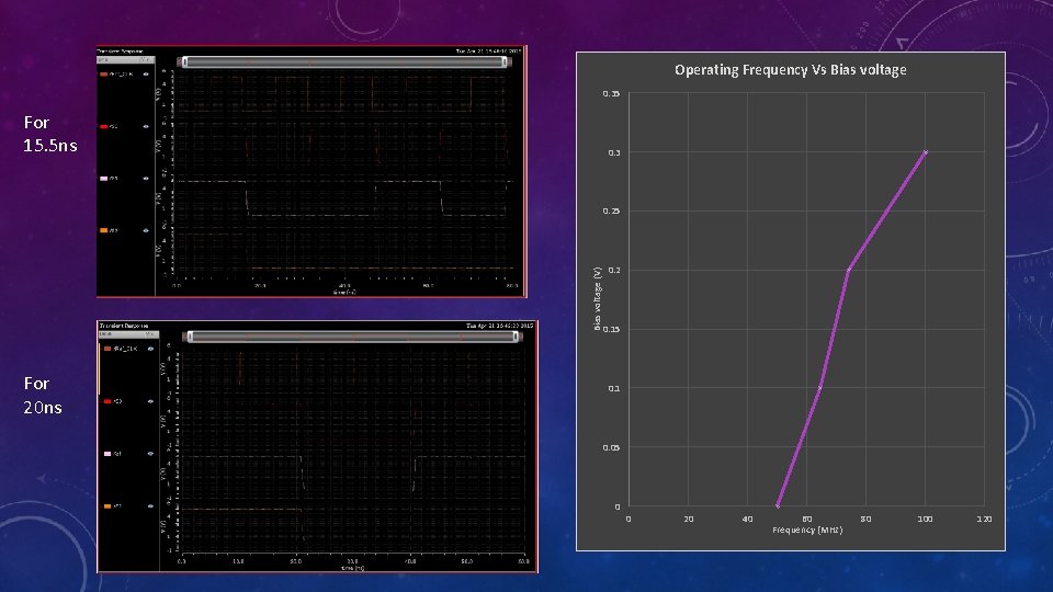 Operating Frequency Vs Bias voltage 0. 35 For 15. 5 ns 0. 3 Bias