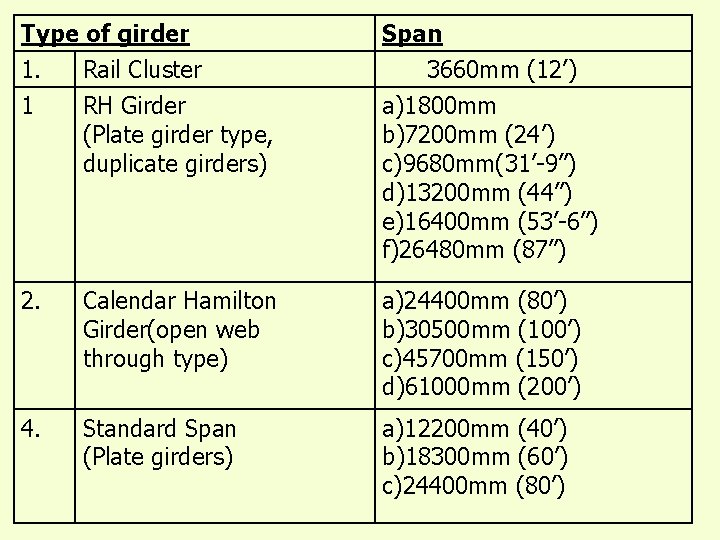 Type of girder 1. Rail Cluster Span 3660 mm (12’) 1 RH Girder (Plate