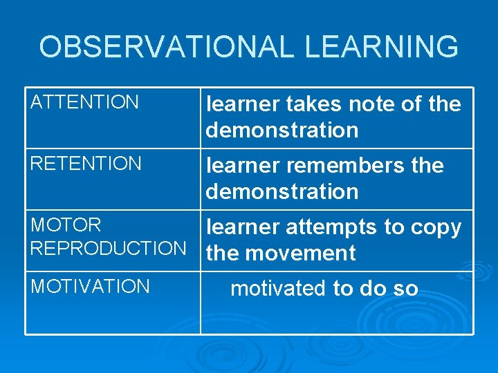 OBSERVATIONAL LEARNING ATTENTION learner takes note of the demonstration RETENTION learner remembers the demonstration
