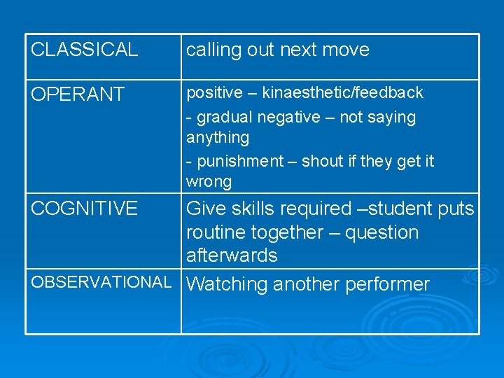 CLASSICAL calling out next move OPERANT positive – kinaesthetic/feedback - gradual negative – not