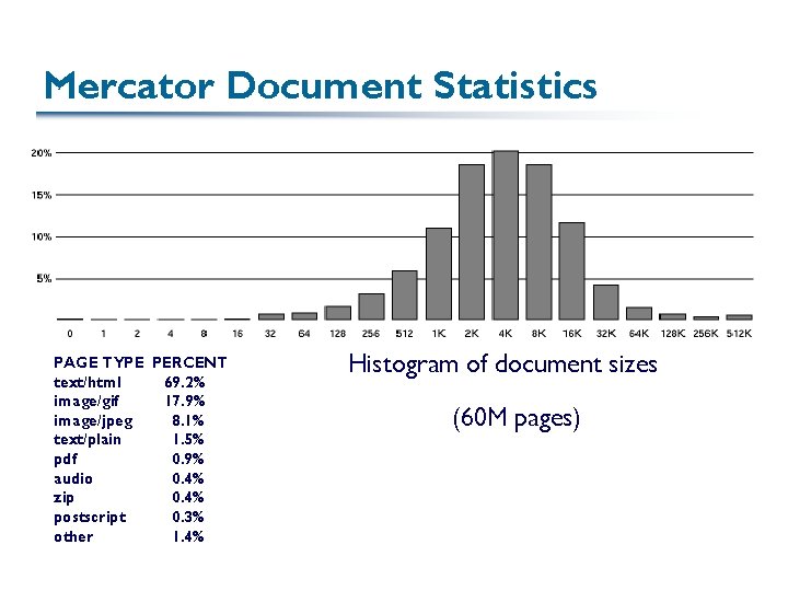 Mercator Document Statistics PAGE TYPE PERCENT text/html 69. 2% image/gif 17. 9% image/jpeg 8.