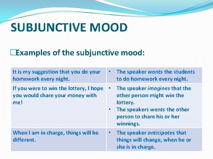 SUBJUNCTIVE MOOD �Examples of the subjunctive mood: It is my suggestion that you do